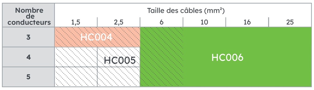 BOITE GEL JONCTION 3X2,5 AVEC CONNECTIQUE *