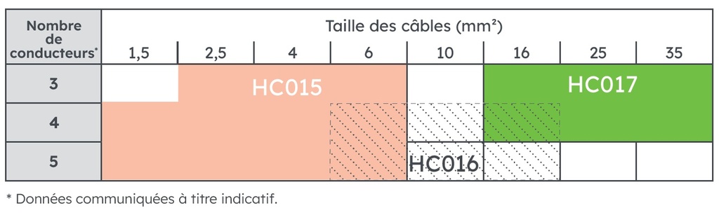 BOITE RESINE JONCTION 5X6 AVEC CONNECTIQUE *
